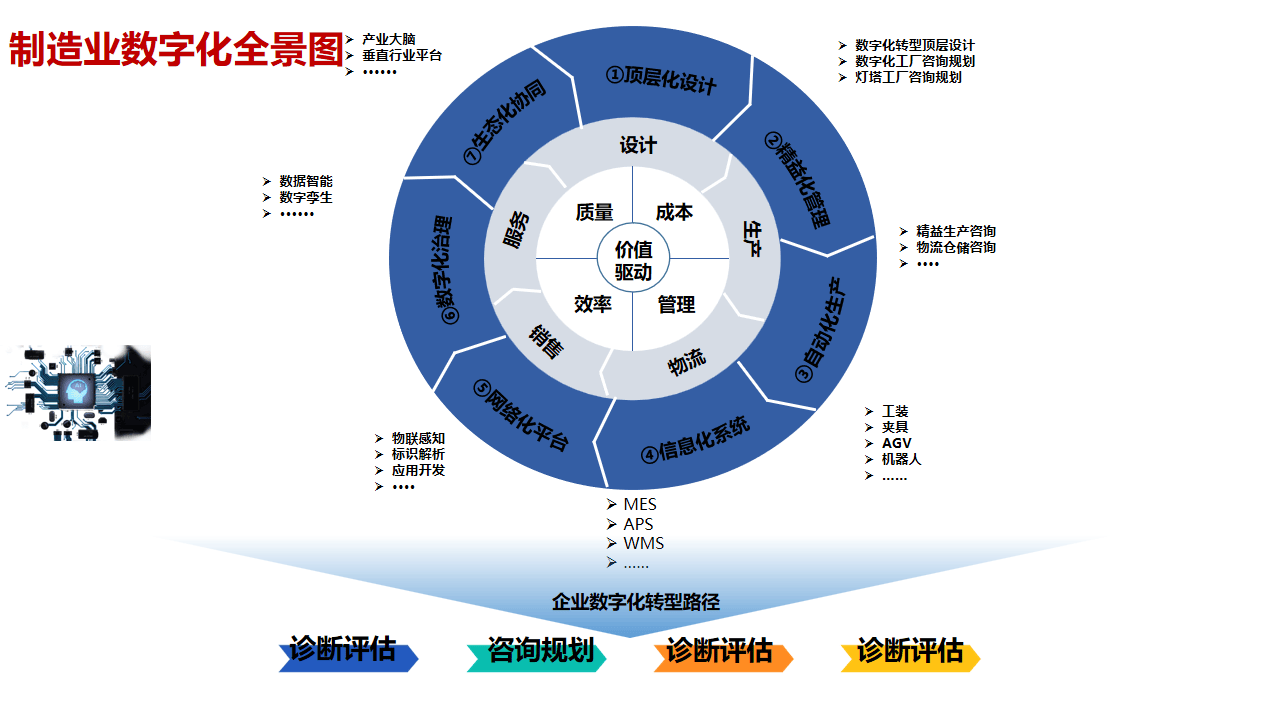 制造业的数字化革命:构建柔性制造企业的数字化工厂系统(ppt)_管理_数