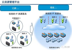 智慧企业 集团云资源管理平台建设方案 ppt